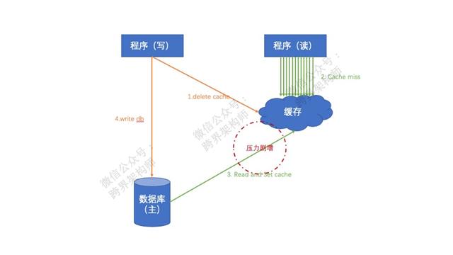 分布式系统「高性能」大招之——缓存背后的“毁灭种子”