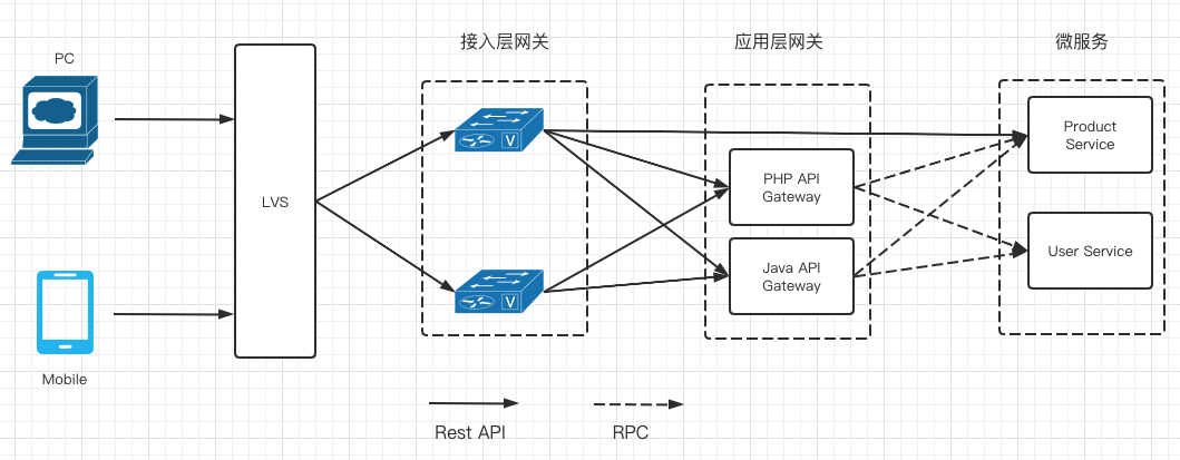 高性能网关设计实践