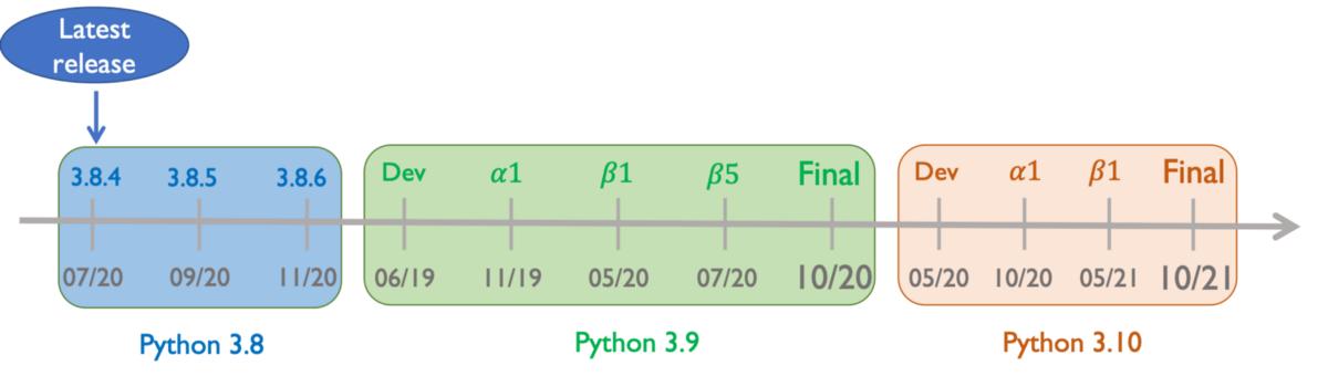 2021年的Python—时间轴和即将推出的功能