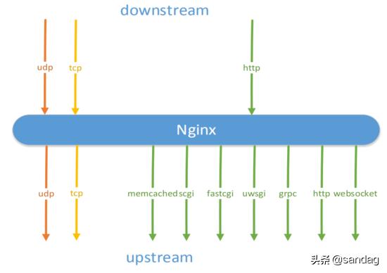 一篇文章让你搞懂 Nginx 的负载均衡