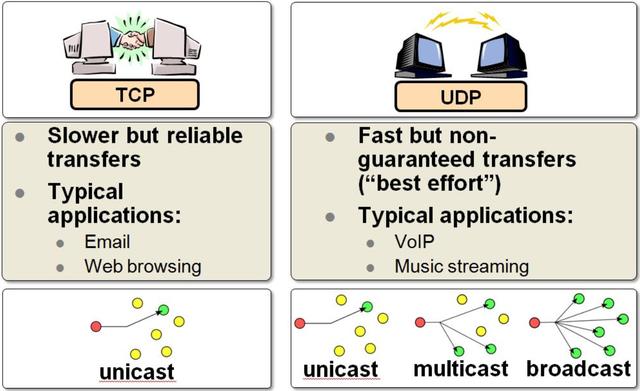 网络协议之TCP和UDP