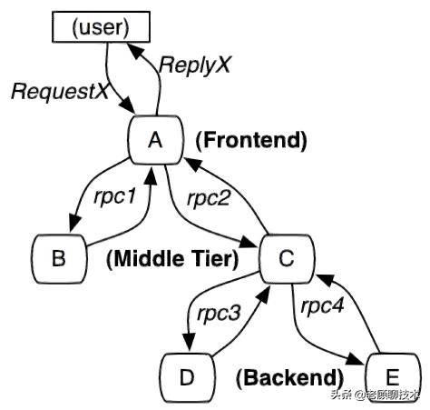 如何定位微服务异常之链路跟踪APM工具