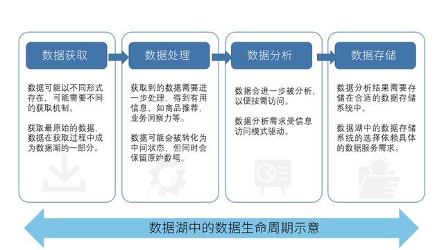 数据湖到底是什么湖？