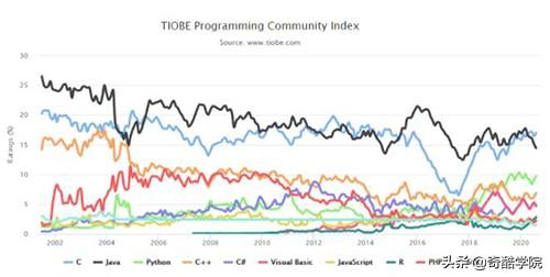 8 月TIOBE编程语言排行榜出炉