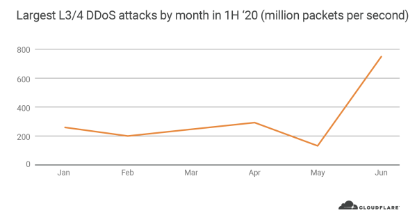 ​2020年第二季度DDoS攻击趋势分析