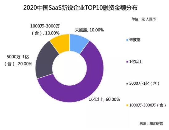 海比研究2020中国SaaS新锐企业TOP10重磅发布