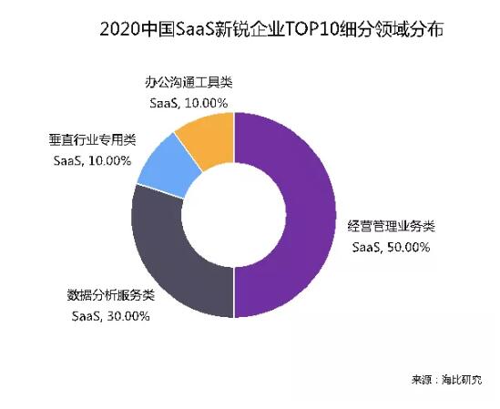 海比研究2020中国SaaS新锐企业TOP10重磅发布