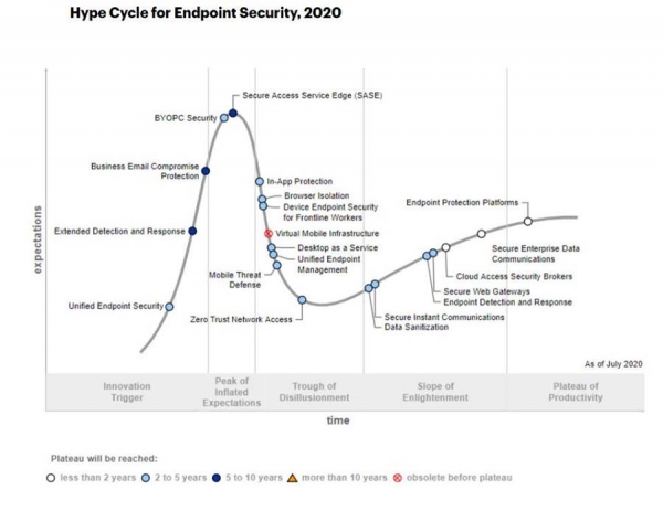 Gartner发布2020年端点安全技术成熟度曲线报告