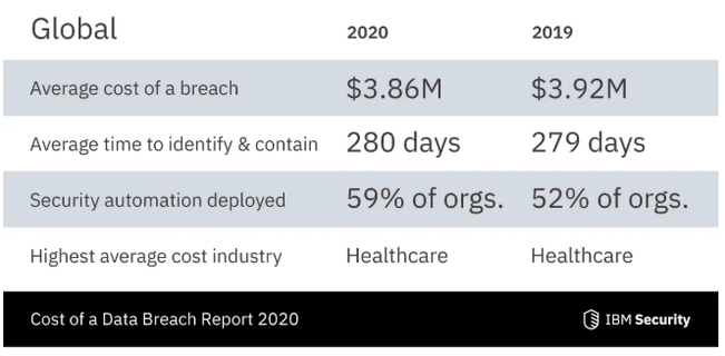 2020年数据泄露成本报告：全球数据泄露平均总成本为386万美元