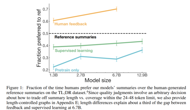 优于人类参考摘要，OpenAI用人类反馈提升了摘要生成质量