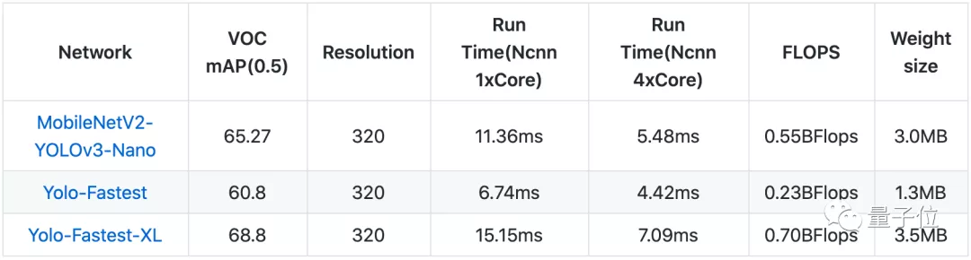 1.3MB超轻YOLO算法！全平台通用，速度快上45%丨开源