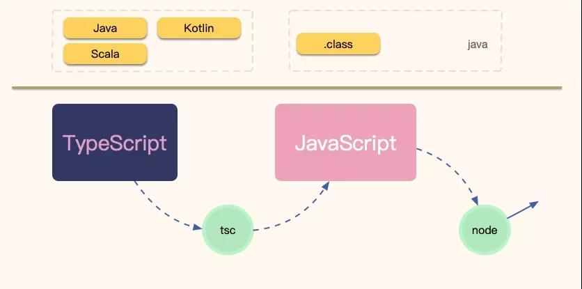 半天掌握typescript 感觉就像写java 51cto Com