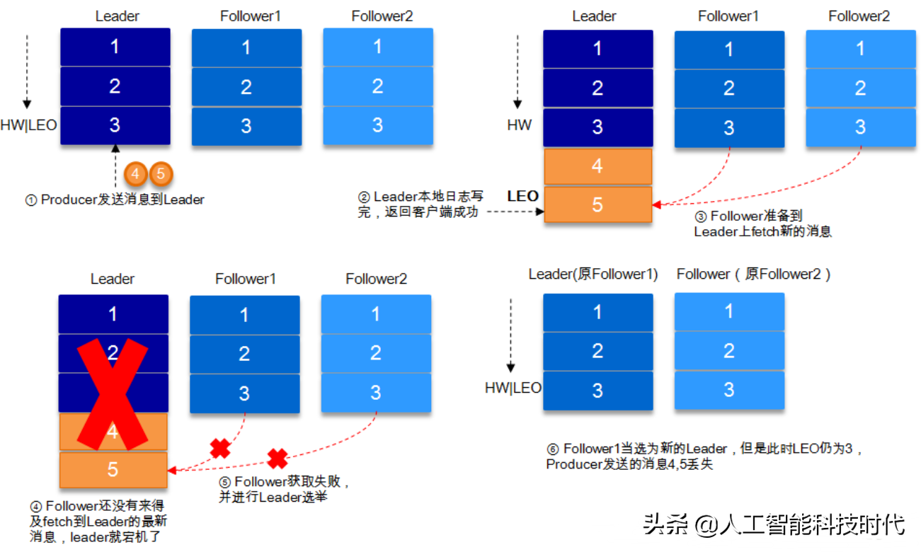 Kafka设计原理详解