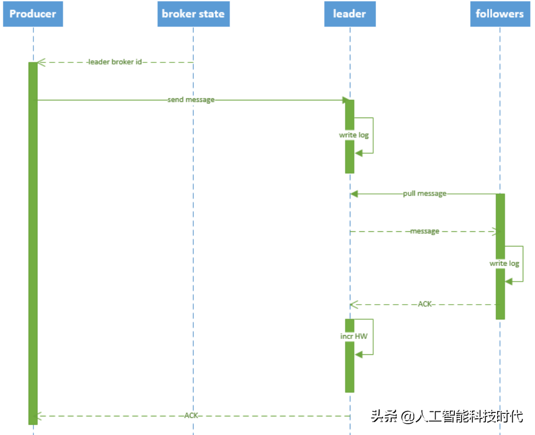 Kafka设计原理详解