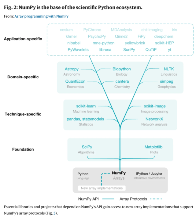 15年！NumPy论文终出炉，还登上了Nature