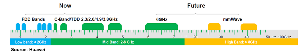 观点：5G技术发展下一步 向6 GHz频段要容量