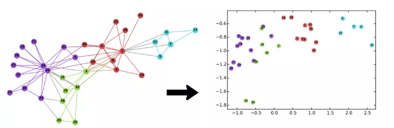 训练超大规模图模型，PyTorchBigGraph如何做到？