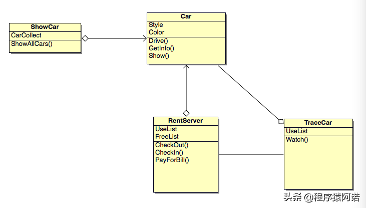 面向对象设计与统一建模语言UML