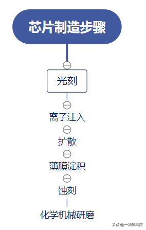 芯片真的难造？带你看懂芯片的制造流程