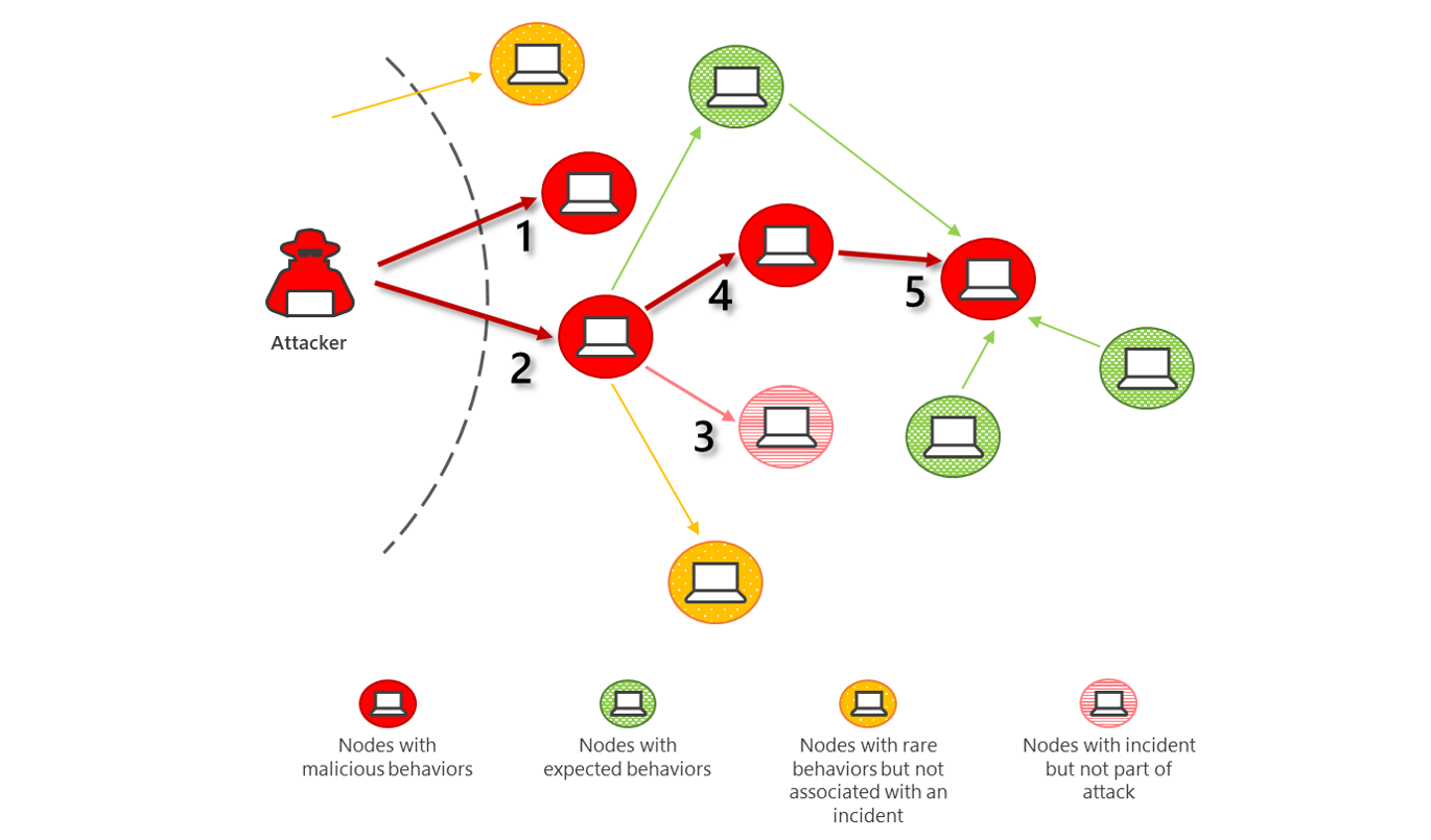 Inside Microsoft Threat Protection：用于发现和停止横向移动的攻击模型