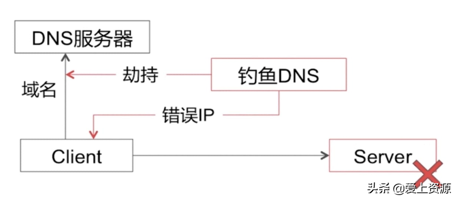 DNS劫持是什么意思？