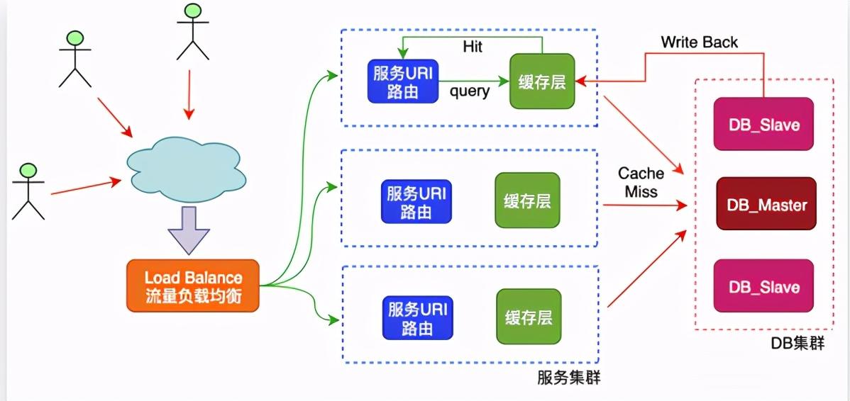 原来缓存也会雪崩、击穿、穿透啊