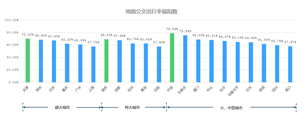 高德地图发布三季度交通报告：“评诊治”城市红绿灯路口