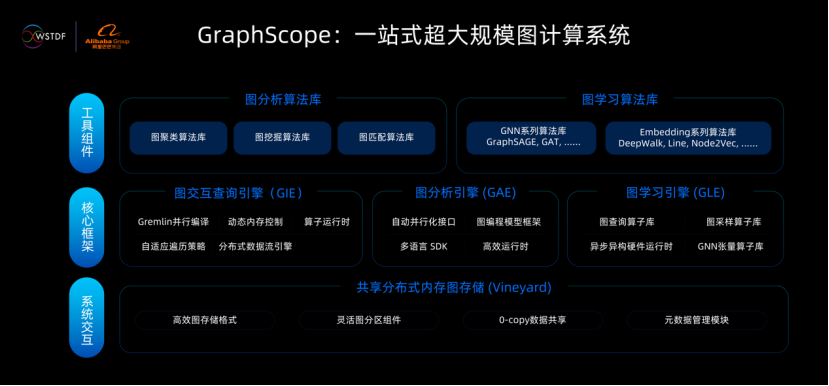 阿里巴巴开源GraphScope，有望解决全球图计算研发瓶颈