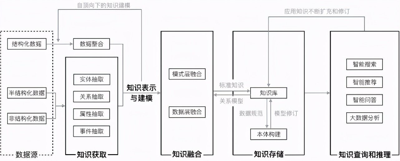 需要知识的后深度学习时代，如何高效自动构建知识图谱？