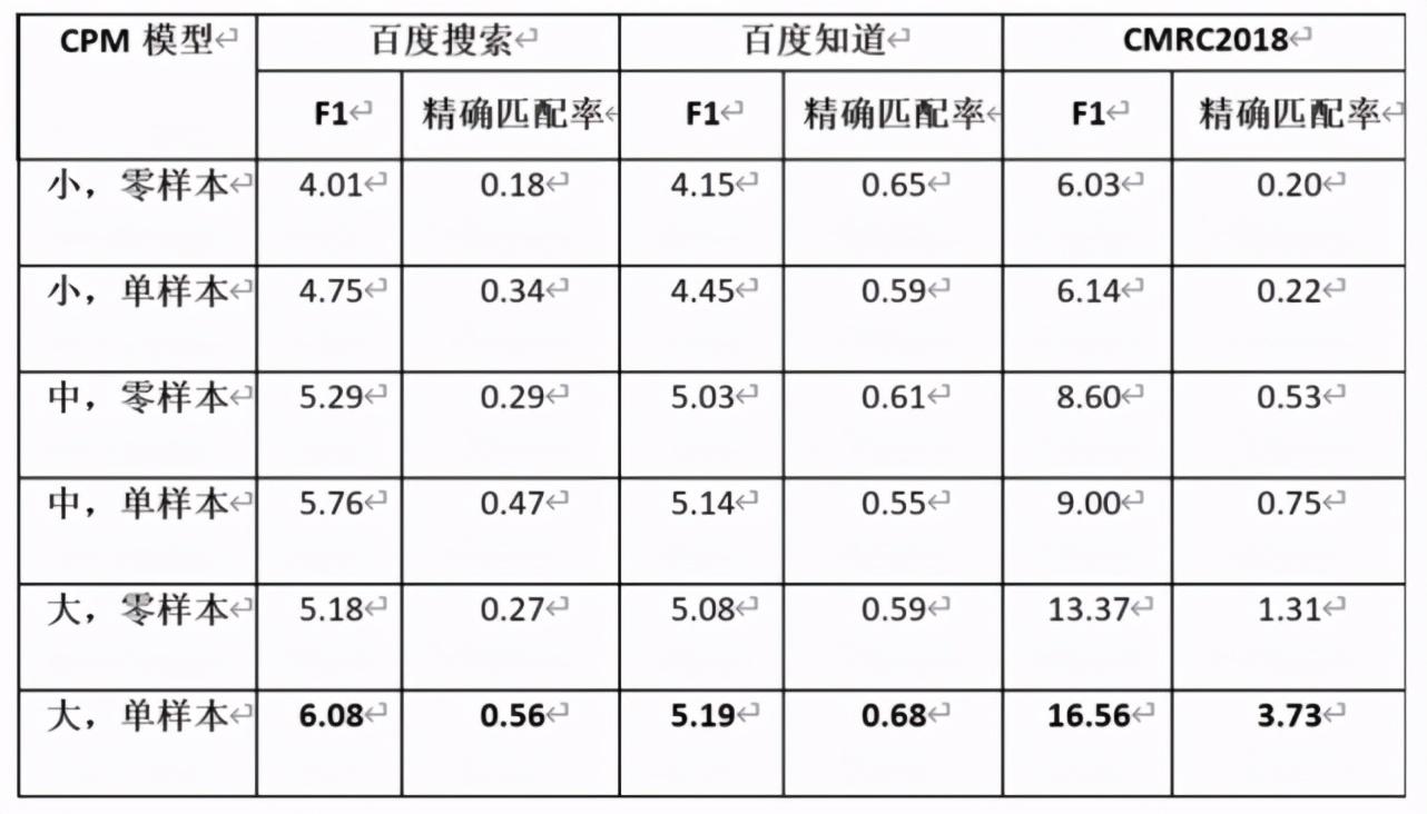 26亿参数，智源、清华开源中文大规模预训练模型