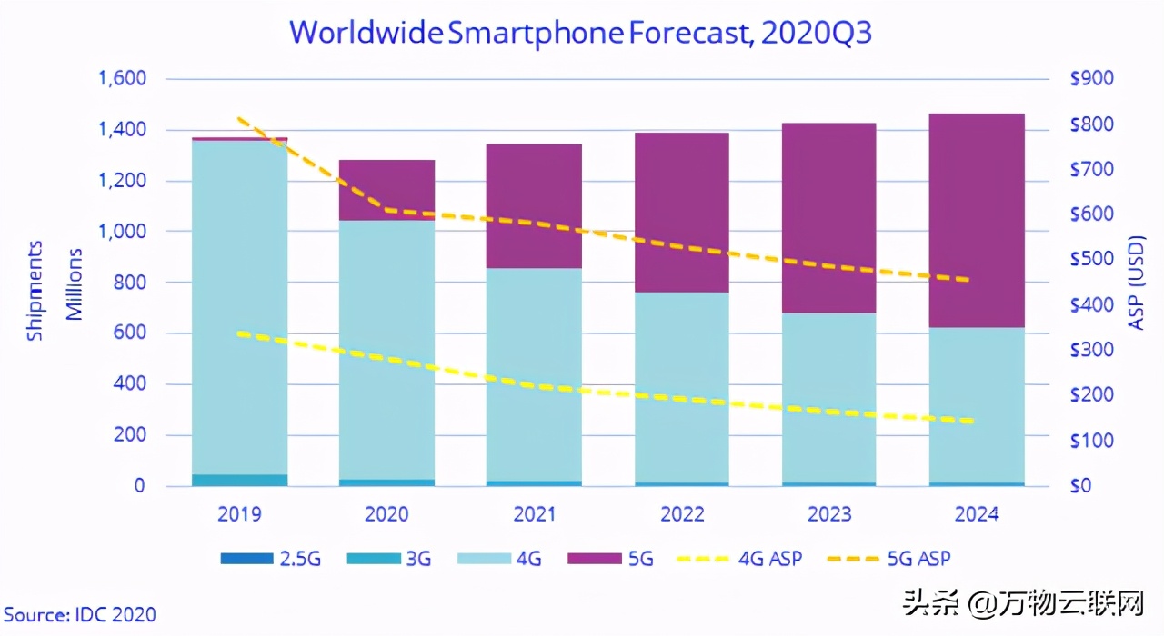 好消息：市场预测5G智能手机的出货量将增加，但价格会持续下降