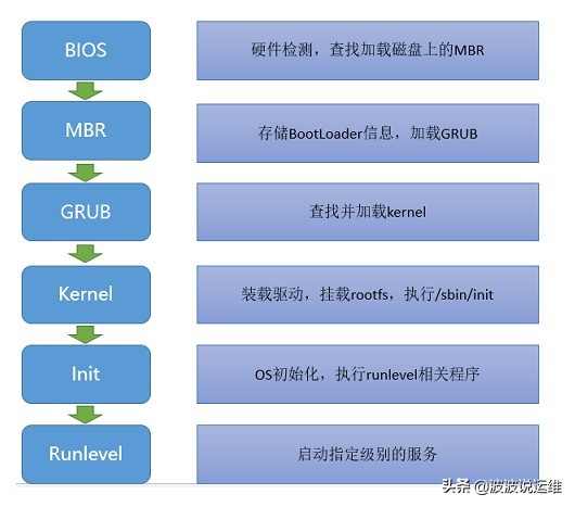 详解Linux开机流程：BIOS->MBR->GRUB->Kernel->Init->Runlevel