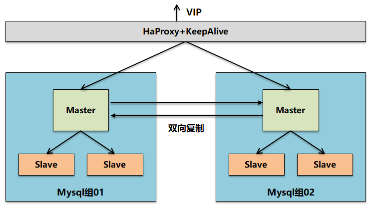 微服务架构下的高可用和高性能设计