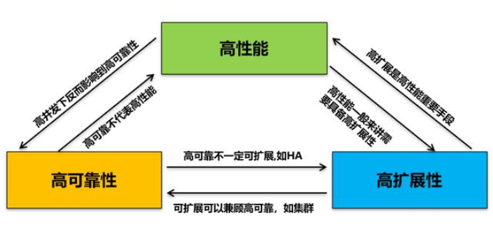 微服务架构下的高可用和高性能设计