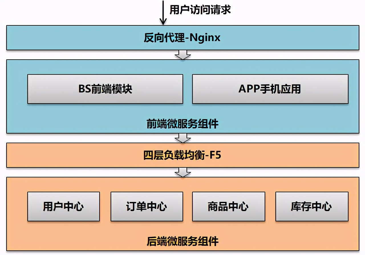 微服务架构下的高可用和高性能设计