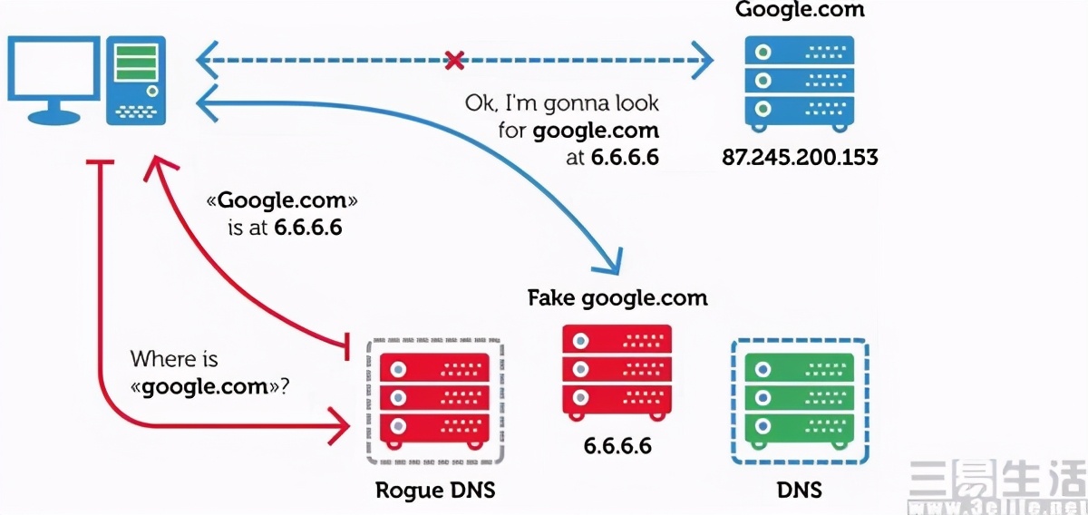 从DoH到ODoH，运营商再也不能搞DNS劫持了