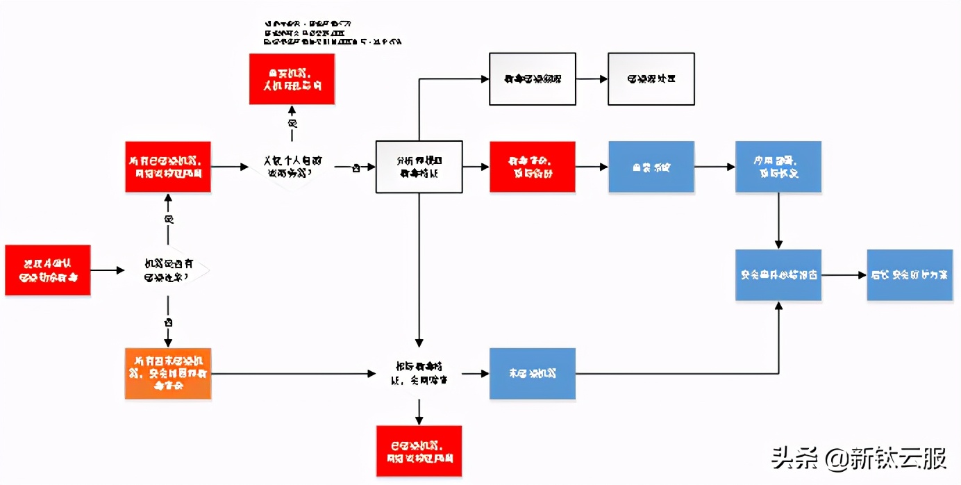 勒索病毒处置经验分享