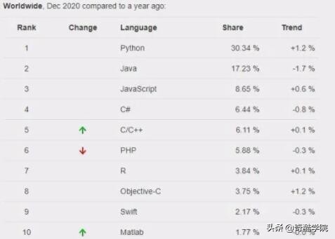 2020年编程语言排行榜单年终大盘点