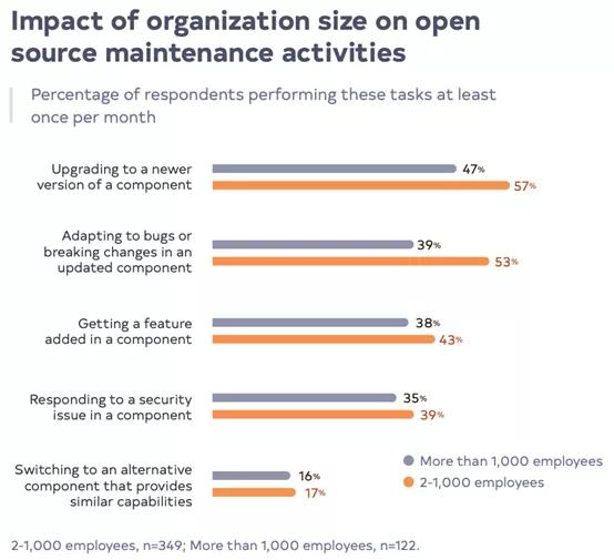 托管开源调查：哪些耗费时间的开源维护活动最为常见？