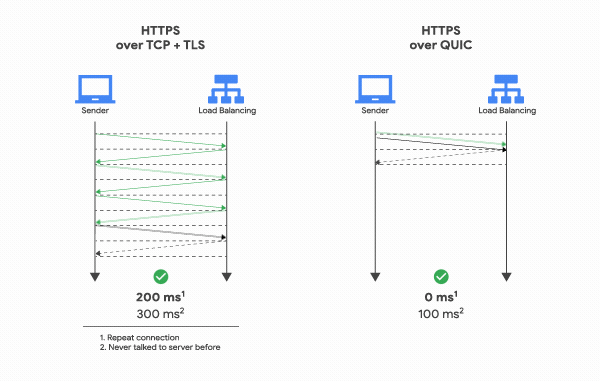 Google等国际大公司均开始支持的HTTP3到底是什么鬼？