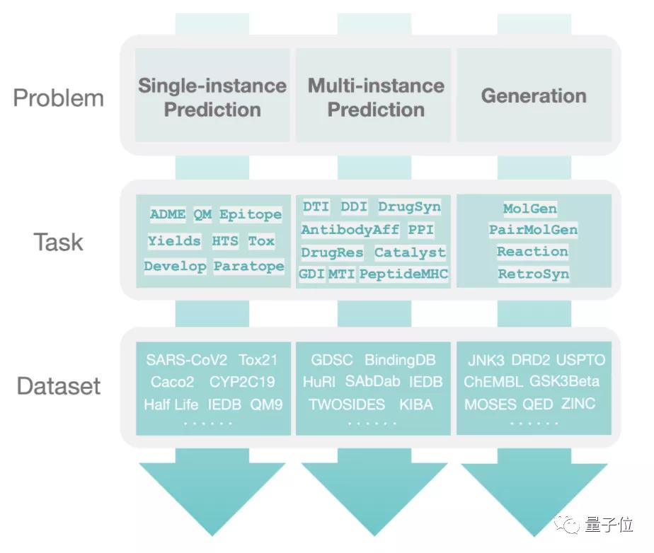 首个ML生物医药大型数据集，3行代码能运行丨哈佛MIT等出品