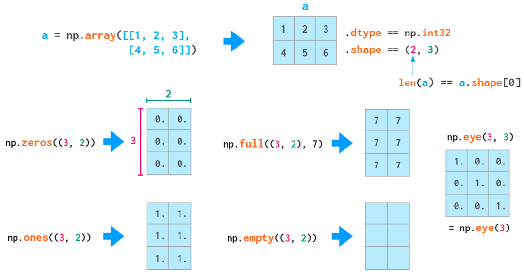 看图学NumPy：掌握n维数组基础知识点，看这一篇就够了