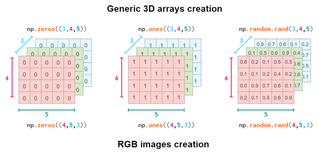 看图学NumPy：掌握n维数组基础知识点，看这一篇就够了