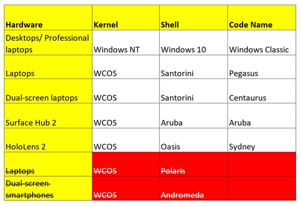 代号北极星、支持ARM！被取消的Windows Core OS泄露：免费下载