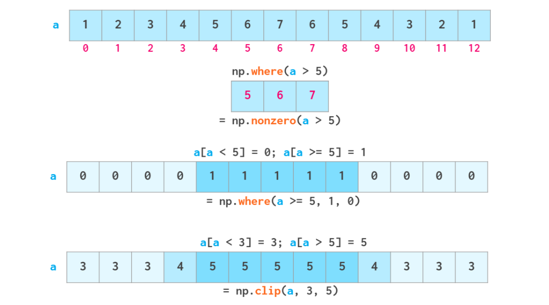 看图学NumPy：掌握n维数组基础知识点，看这一篇就够了