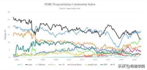 Python 摘得TIOBE 2020年度编程语言