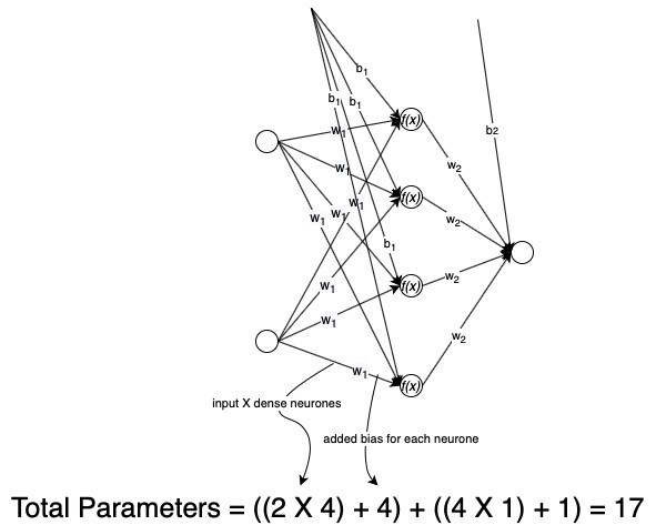 神经网络背后的简单数学