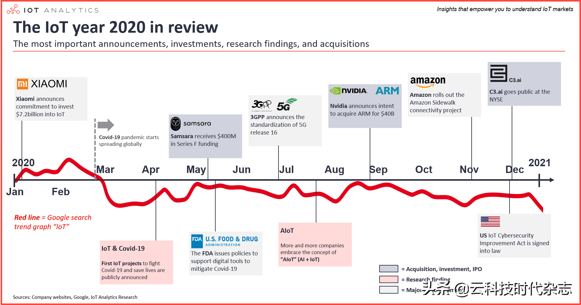 IoTAnalytics：物联网2020年回顾，十大重要进展