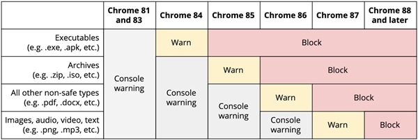 Chrome 88正式版发布下载：放弃对Flash支持、CPU占用暴降
