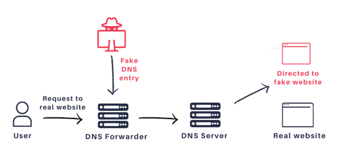 DNSpooq：dnsmasq 中发现了7个安全漏洞